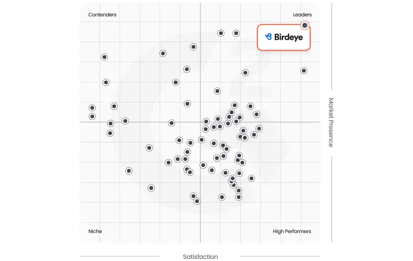 Birdeye reputation management dashboard showing review monitoring across multiple platforms