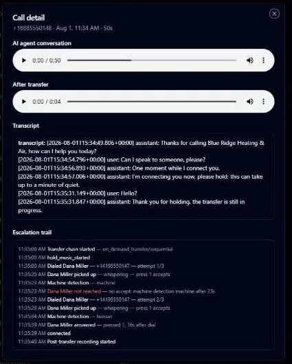 CallsAround call detail dialog with audio players for the AI conversation and the post-transfer segment, a timestamped transcript, and an escalation trail showing a machine detected on the first attempt and skipped, a redial, a press-1 accept, and the call connected