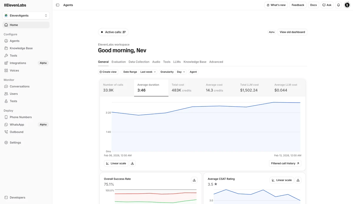 ElevenAgents analytics dashboard showing call volume, duration, total credits consumed, and LLM cost breakdown