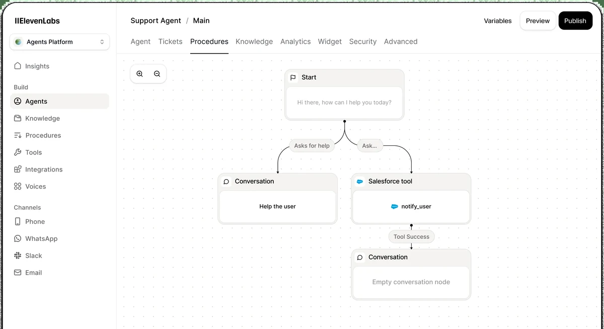 ElevenAgents workflow procedures interface showing branching conversation flow with Salesforce tool integration