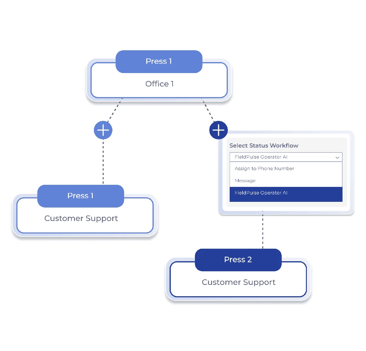 FieldPulse smart call routing interface showing inbound calls being directed to specific technicians based on trade specialization, current location, capacity availability, and urgent-keyword triggers — with the AI-flagged urgency level highlighted on each routed call