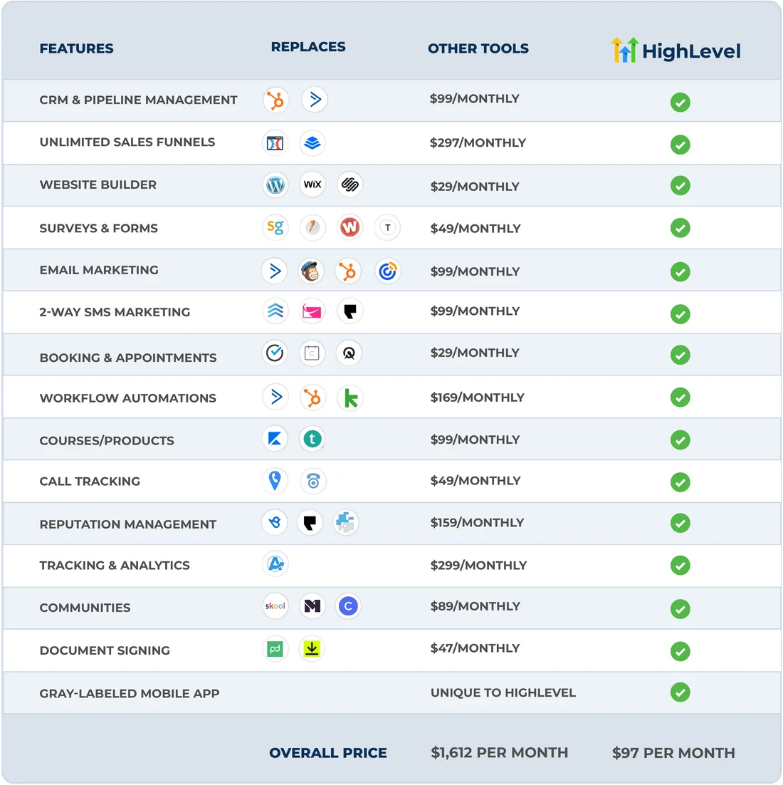 GoHighLevel feature consolidation chart showing 15 contractor-relevant tools it replaces — CRM, sales funnels, website builder, surveys, email marketing, 2-way SMS, booking, workflow automation, call tracking, reputation management, analytics, communities, and document signing — totaling $1,612 per month in separate tools versus $97 per month for GoHighLevel