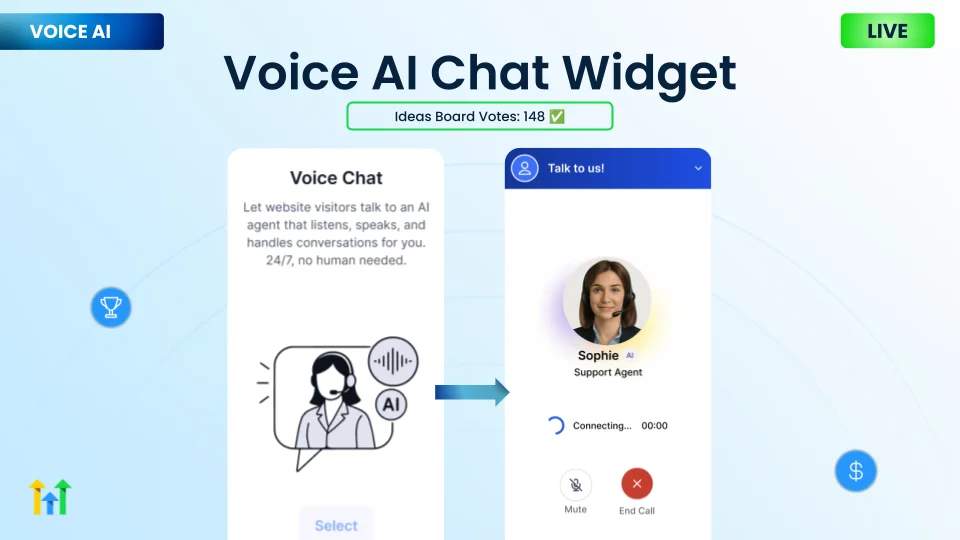 GoHighLevel Voice AI chat widget showing a live call interface with Sophie, an AI support agent, demonstrating the on-site voice agent that answers and qualifies inbound website visitors