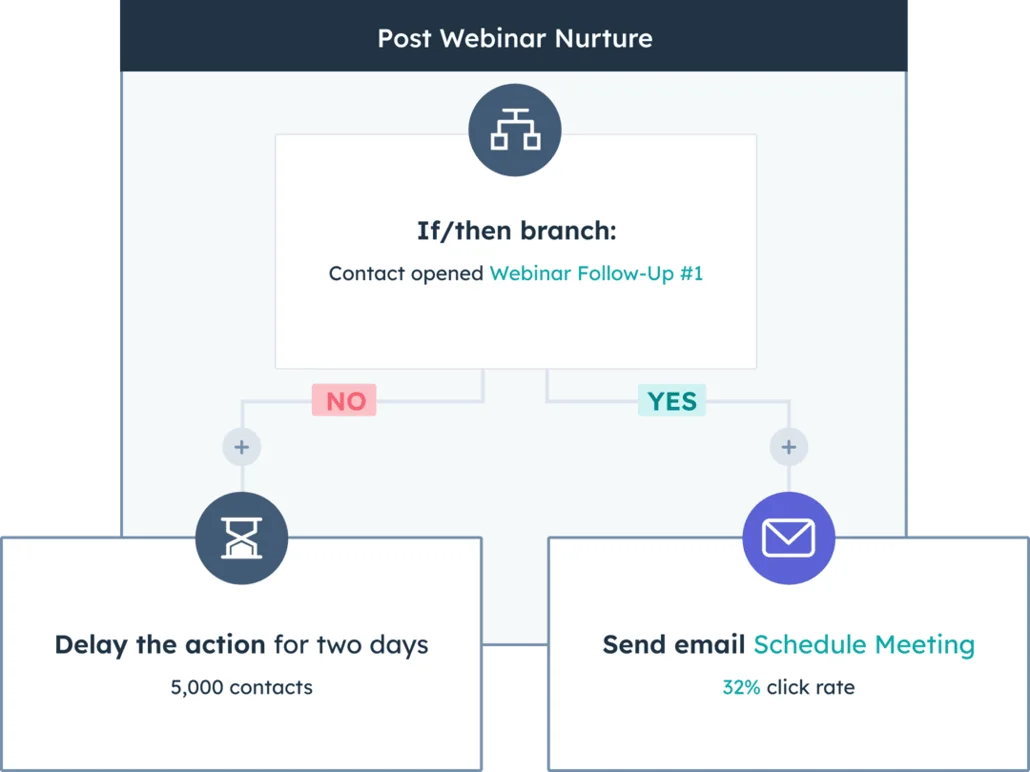 HubSpot workflow builder showing a multi-step lead nurture automation with branching logic