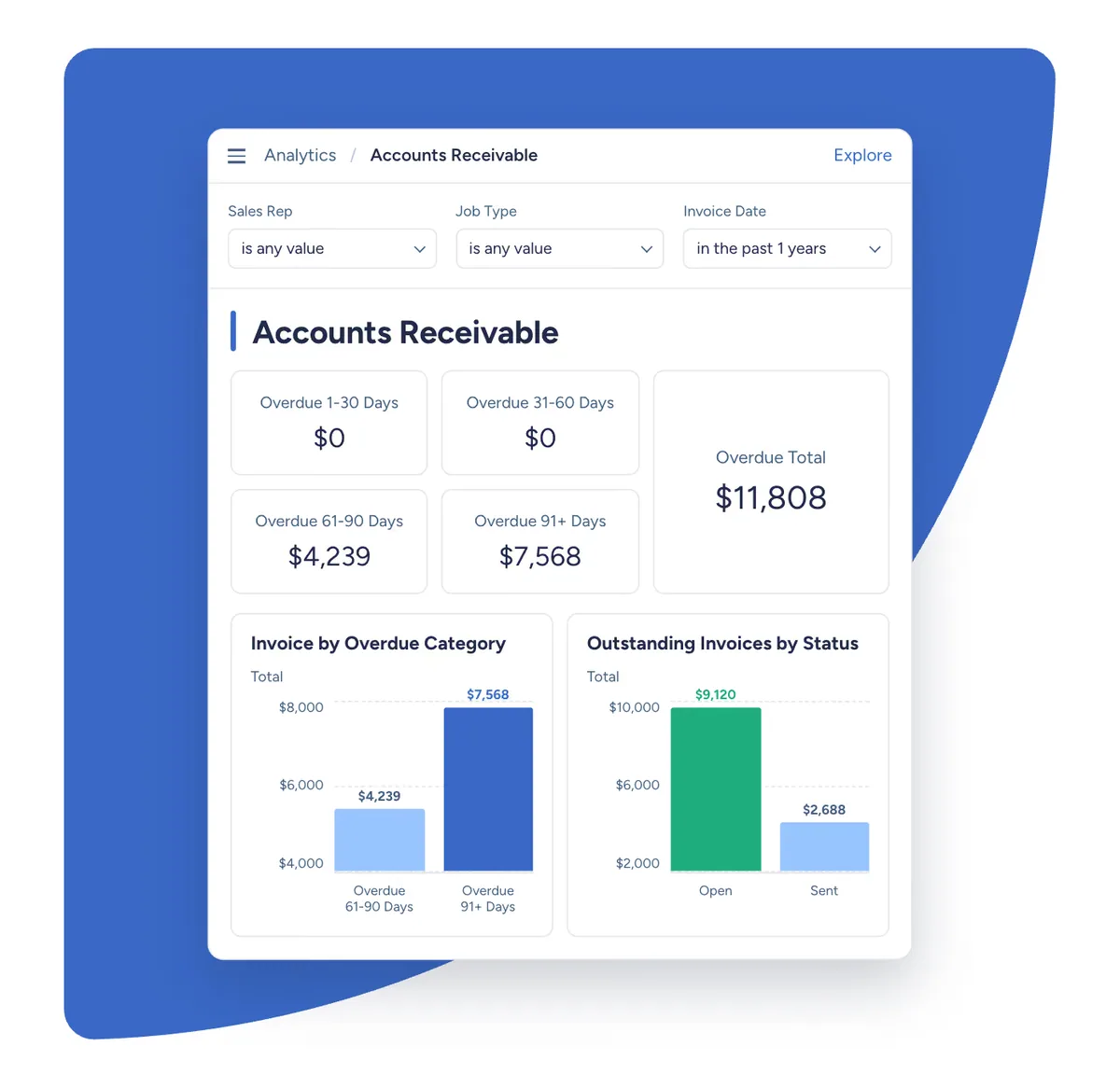 JobNimbus Insights accounts receivable report showing overdue totals by age bucket, an overdue total of $11,808, and bar charts of invoices by overdue category and outstanding invoices by status