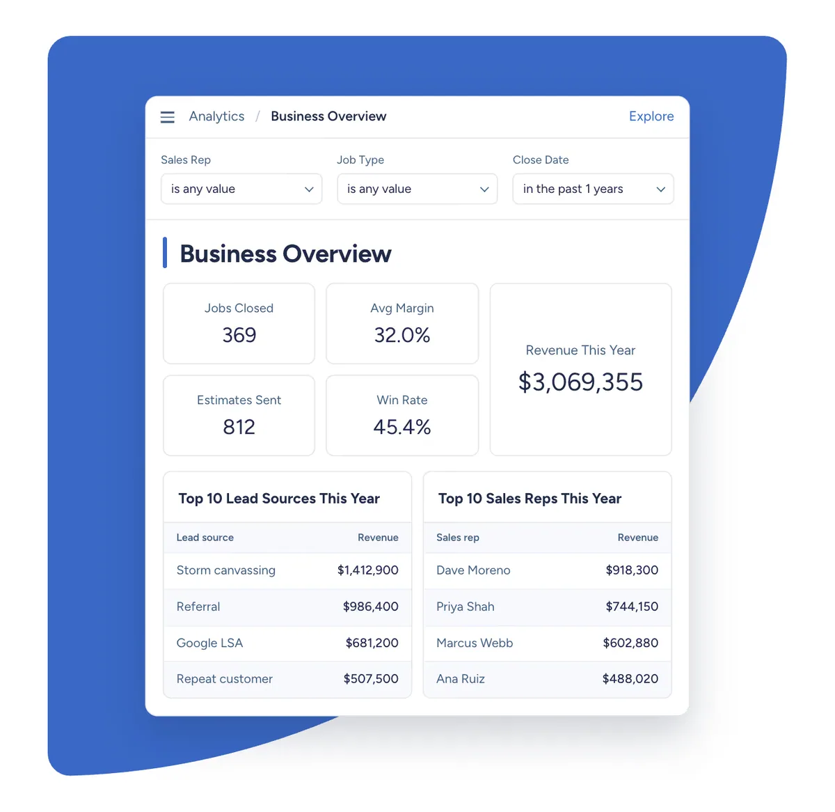 JobNimbus Insights business overview showing jobs closed, average margin, estimates sent, win rate, revenue this year, and tables of the top lead sources and top sales reps