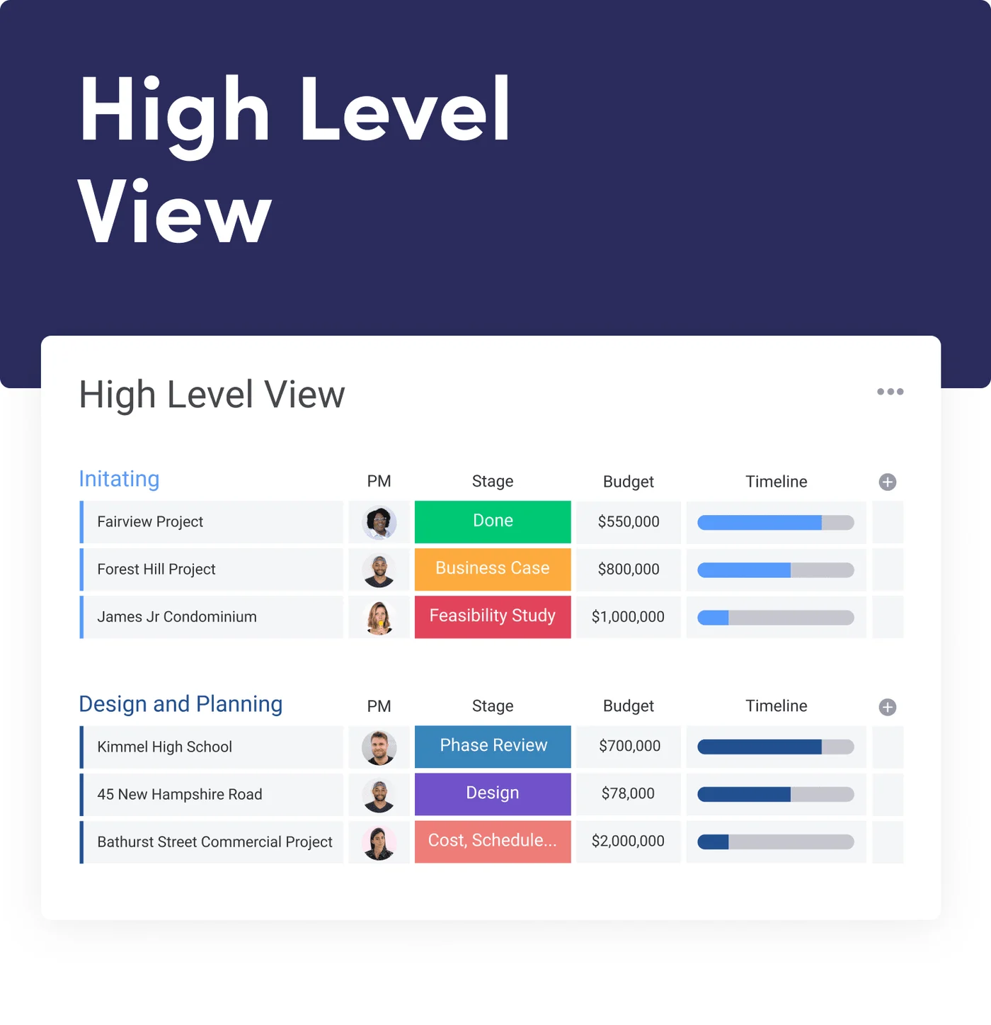 Monday.com High-Level View construction template showing multiple projects, phases, budget tracking, and crew assignments in a single overview