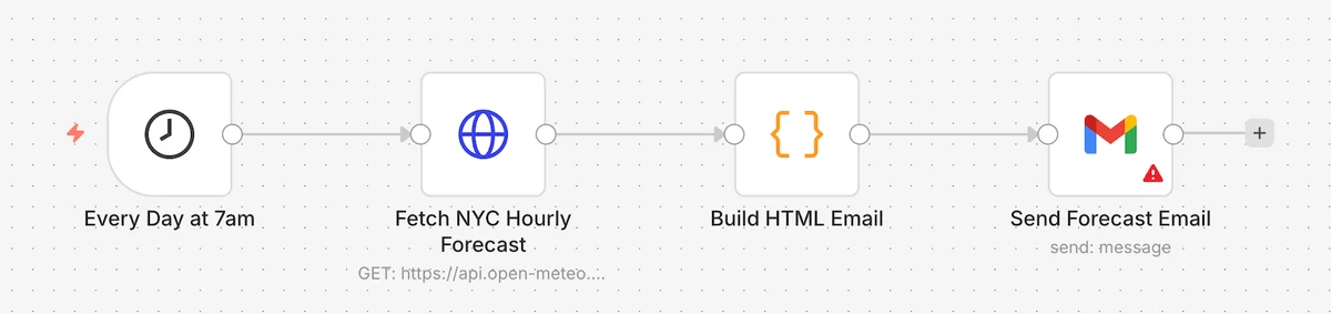 n8n workflow canvas showing a 4-node automated workflow — Every Day at 7am trigger, Fetch NYC Hourly Forecast HTTP request, Build HTML Email Code node, Send Forecast Email Gmail integration. The dotted-grid canvas with node-based visual builder is n8n's core editing interface