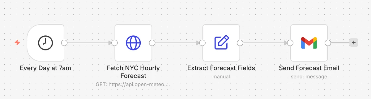n8n multi-step workflow on the visual canvas — daily scheduled trigger feeding into HTTP API request (open-meteo weather API), data extraction node, and Gmail send action. Demonstrates real n8n integration patterns where any REST API plugs in via the universal HTTP Request node