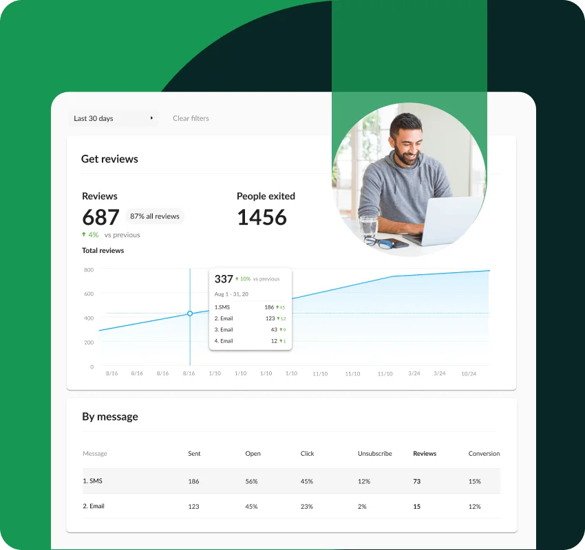 NiceJob insights dashboard showing 687 total reviews, campaign performance metrics, and SMS/email conversion rates