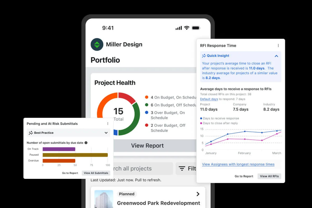 Procore mobile portfolio view showing Miller Design Project Health donut with 15 total projects across budget and schedule statuses, RFI Response Time Quick Insight comparing 11.0 day project average vs 8.2 day industry average, and Pending and At Risk Submittals chart