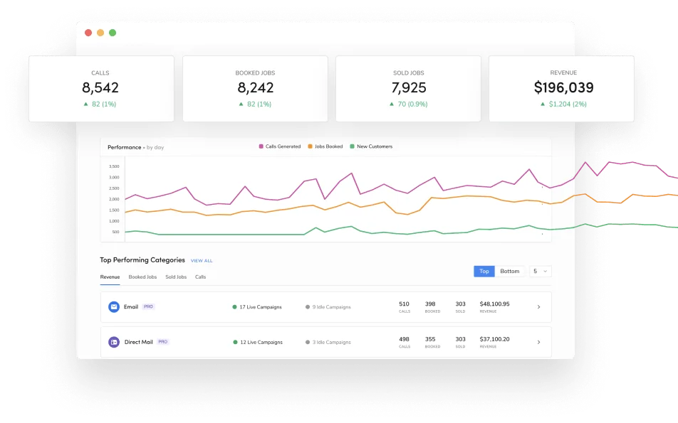 ServiceTitan Marketing Scorecard dashboard showing campaign ROI, revenue per call, and booking rates by advertising source