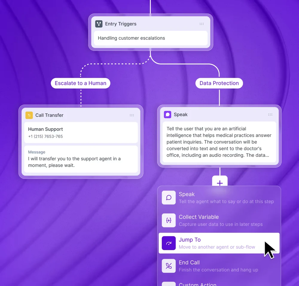Synthflow Flow Designer visual builder showing a customer escalation flow with Entry Triggers, Call Transfer to Human Support node, Speak node with HIPAA-compliant disclosure, and an action menu with Speak, Collect Variable, Jump To, and End Call options