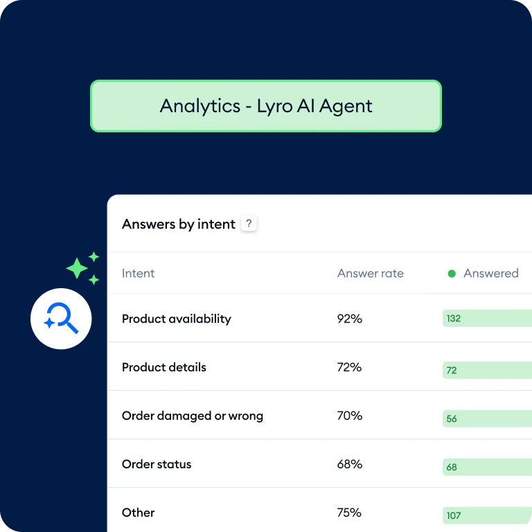 Tidio Lyro AI Agent analytics dashboard showing answers by intent — Product availability 92% answer rate (132 answered), Product details 72% (72 answered), Order damaged or wrong 70% (56), Order status 68% (68), Other 75% (107)