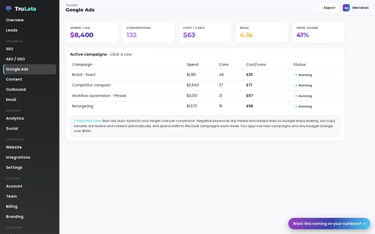 TruLata demo Google Ads view with cost per conversion, ROAS, impression share and a campaign table, on illustrative demo data